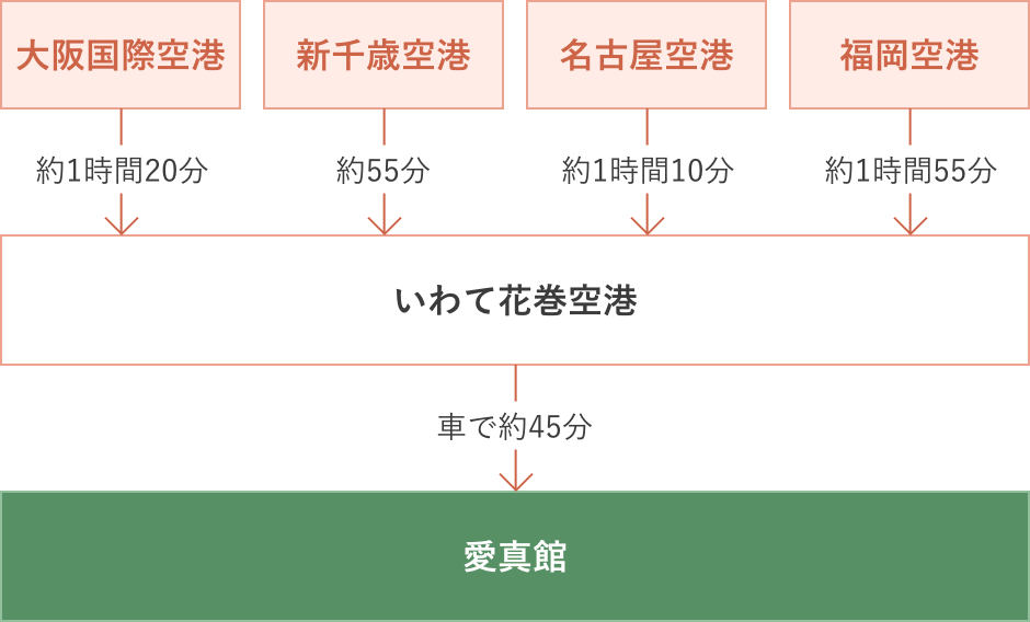 （1）大阪国際空港からいわて花巻空港まで約1時間20分、そこから愛真館まで車で約45分　（2）新千歳空港からいわて花巻空港まで約55分、そこから愛真館まで車で約45分　（3）名古屋空港からいわて花巻空港まで約1時間10分、そこから愛真館まで車で約45分　（4）福岡空港からいわて花巻空港まで約1時間55分、そこから愛真館まで車で約45分