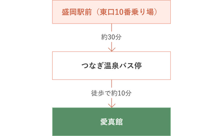 盛岡駅前（東口10番乗り場）から約30分でつなぎ温泉、そこから徒歩で約5分で愛真館