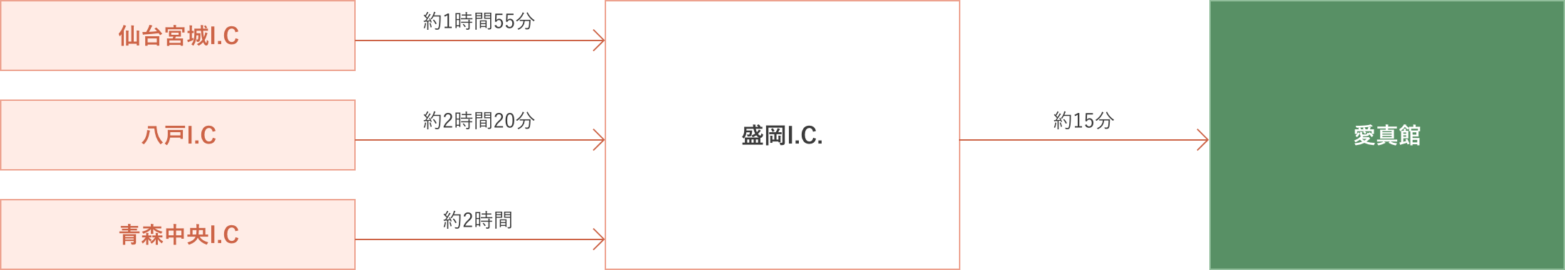 （1）仙台宮城I.Cから盛岡I.C（約1時間55分）そこから愛真館まで約15分　（2）八戸I.Cから盛岡I.C（約2時間20分）そこから愛真館まで約15分　（3）青森中央I.Cから盛岡I.C（約2時間）そこから愛真館まで約15分