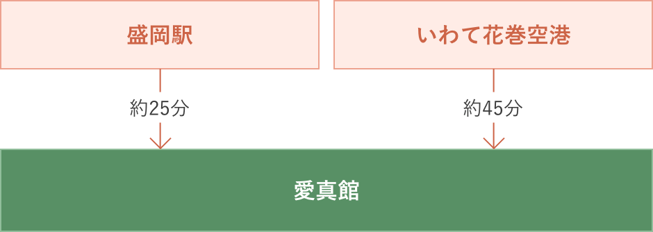 （1）盛岡駅から愛真館まで約25分　（2）いわて花巻空港から愛真館まで約25分