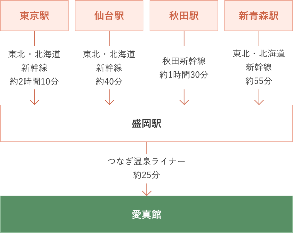 （1）東京駅から盛岡駅まで東北・北海道新幹線で約2時間10分、そこから愛真館までシャトルバスで約25分　（2）仙台駅から盛岡駅まで東北・北海道新幹線で約40分、そこから愛真館までシャトルバスで約25分　（3）秋田駅から盛岡駅まで秋田新幹線で約1時間30分、そこから愛真館までシャトルバスで約25分　（4）新青森駅から盛岡駅まで東北・北海道新幹線で約55分、そこから愛真館までシャトルバスで約25分