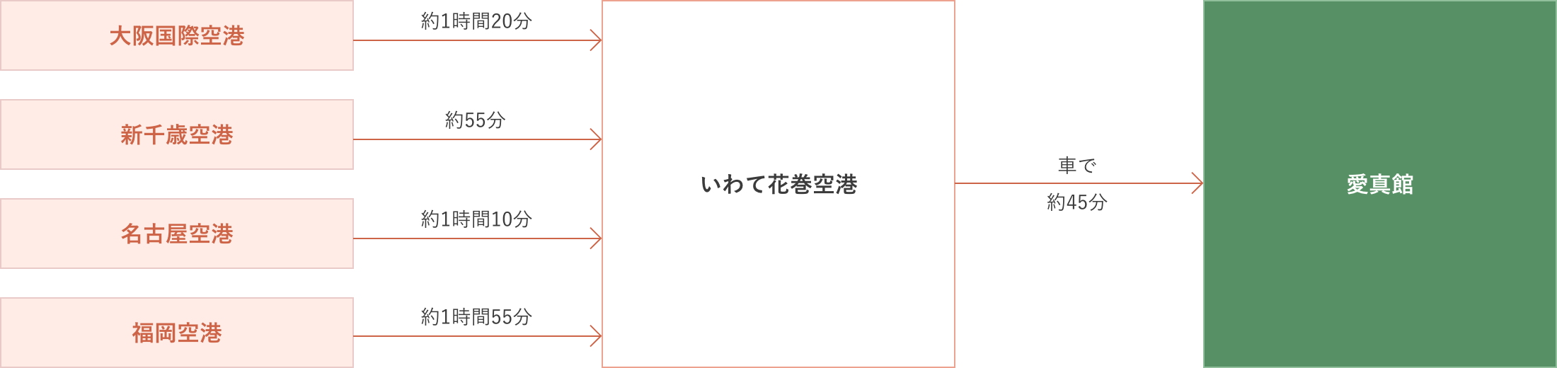 （1）大阪国際空港からいわて花巻空港まで約1時間20分、そこから愛真館まで車で約45分　（2）新千歳空港からいわて花巻空港まで約55分、そこから愛真館まで車で約45分　（3）名古屋空港からいわて花巻空港まで約1時間10分、そこから愛真館まで車で約45分　（4）福岡空港からいわて花巻空港まで約1時間55分、そこから愛真館まで車で約45分