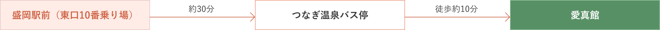 盛岡駅前（東口10番乗り場）から約30分でつなぎ温泉、そこから徒歩で約5分で愛真館