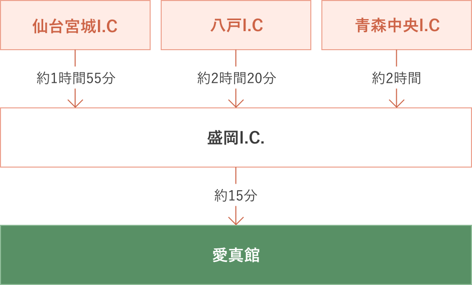 （1）仙台宮城I.Cから盛岡I.C（約1時間55分）そこから愛真館まで約15分　（2）八戸I.Cから盛岡I.C（約2時間20分）そこから愛真館まで約15分　（3）青森中央I.Cから盛岡I.C（約2時間）そこから愛真館まで約15分