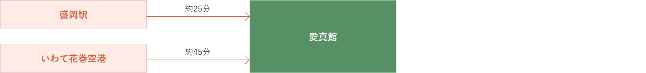 （1）盛岡駅から愛真館まで約25分　（2）いわて花巻空港から愛真館まで約25分