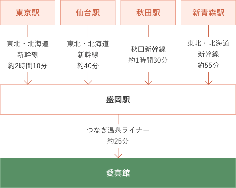 （1）東京駅から盛岡駅まで東北・北海道新幹線で約2時間10分、そこから愛真館までシャトルバスで約25分　（2）仙台駅から盛岡駅まで東北・北海道新幹線で約40分、そこから愛真館までシャトルバスで約25分　（3）秋田駅から盛岡駅まで秋田新幹線で約1時間30分、そこから愛真館までシャトルバスで約25分　（4）新青森駅から盛岡駅まで東北・北海道新幹線で約55分、そこから愛真館までシャトルバスで約25分